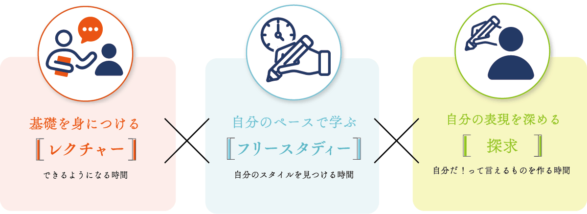「レクチャー」「スリースタディー」「探求」